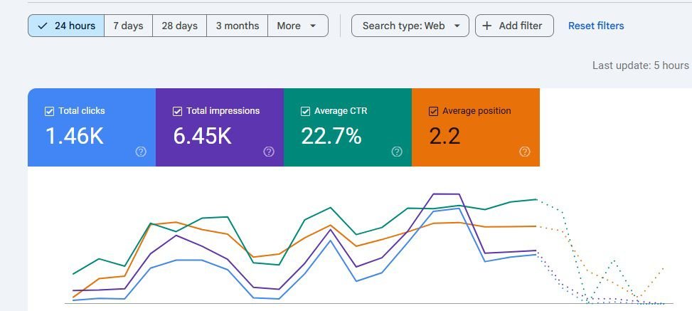 SEO Results