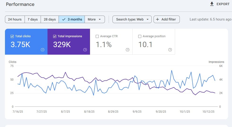 SEO Results